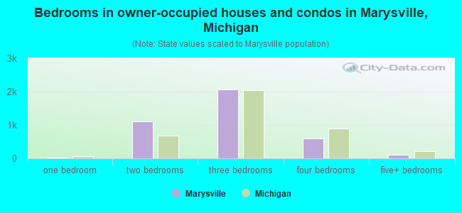 Bedrooms in owner-occupied houses and condos in Marysville, Michigan