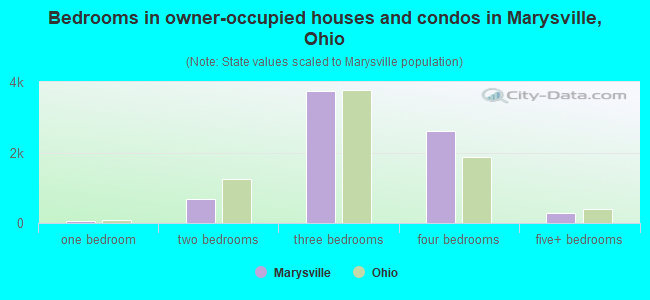 Bedrooms in owner-occupied houses and condos in Marysville, Ohio