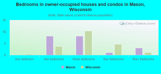 Bedrooms in owner-occupied houses and condos in Mason, Wisconsin