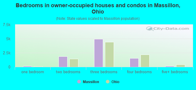 Bedrooms in owner-occupied houses and condos in Massillon, Ohio