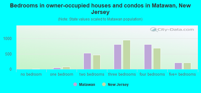 Bedrooms in owner-occupied houses and condos in Matawan, New Jersey