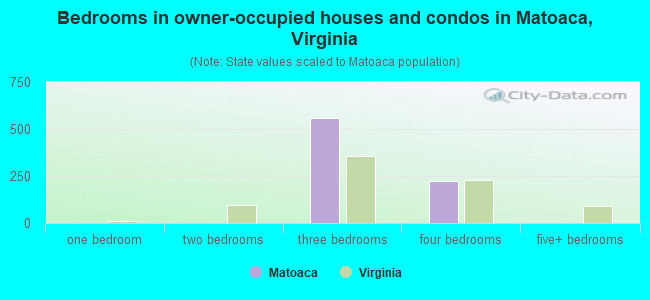Bedrooms in owner-occupied houses and condos in Matoaca, Virginia
