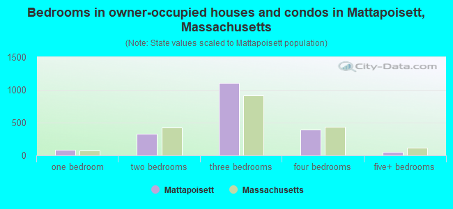 Bedrooms in owner-occupied houses and condos in Mattapoisett, Massachusetts