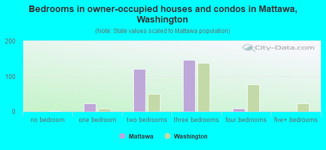Bedrooms in owner-occupied houses and condos in Mattawa, Washington