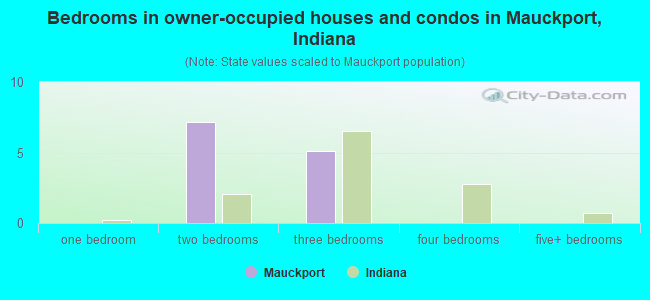 Bedrooms in owner-occupied houses and condos in Mauckport, Indiana