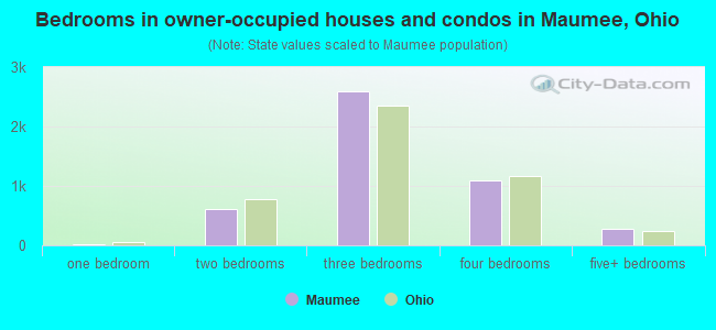 Bedrooms in owner-occupied houses and condos in Maumee, Ohio