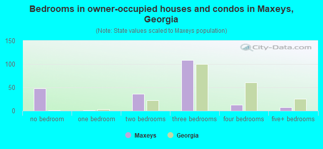 Bedrooms in owner-occupied houses and condos in Maxeys, Georgia