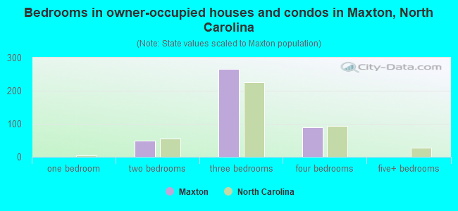 Bedrooms in owner-occupied houses and condos in Maxton, North Carolina