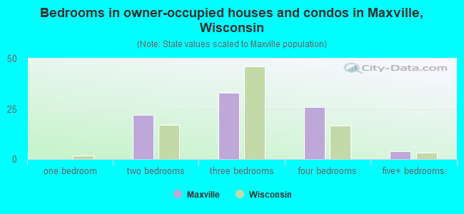 Bedrooms in owner-occupied houses and condos in Maxville, Wisconsin