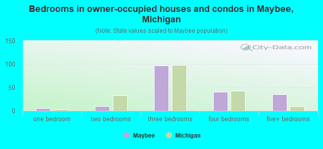 Bedrooms in owner-occupied houses and condos in Maybee, Michigan