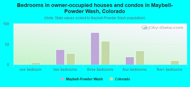 Bedrooms in owner-occupied houses and condos in Maybell-Powder Wash, Colorado