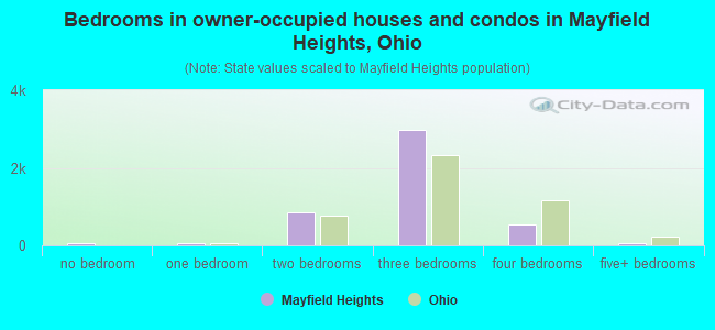 Bedrooms in owner-occupied houses and condos in Mayfield Heights, Ohio
