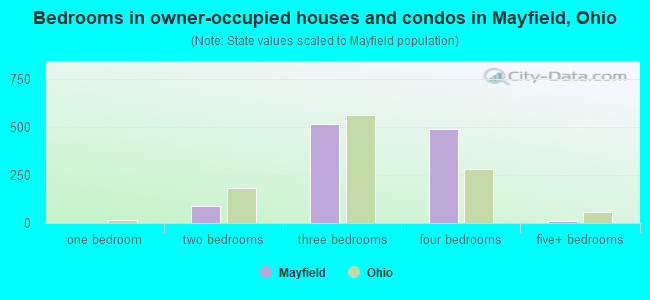 Bedrooms in owner-occupied houses and condos in Mayfield, Ohio