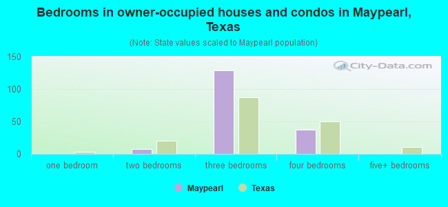 Bedrooms in owner-occupied houses and condos in Maypearl, Texas