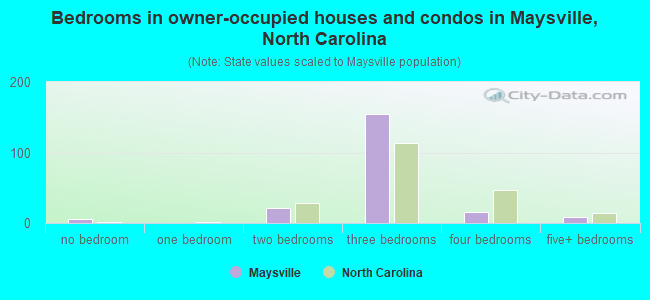 Bedrooms in owner-occupied houses and condos in Maysville, North Carolina