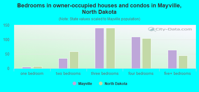 Bedrooms in owner-occupied houses and condos in Mayville, North Dakota