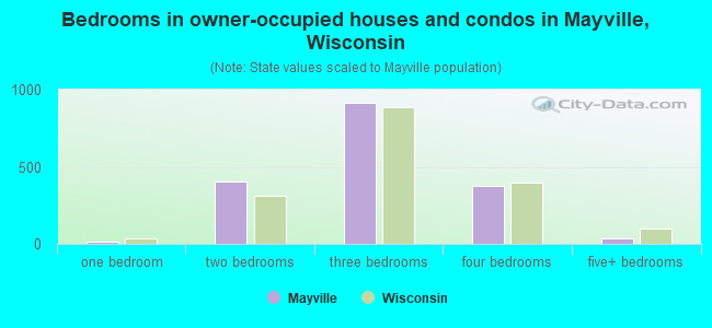 Bedrooms in owner-occupied houses and condos in Mayville, Wisconsin