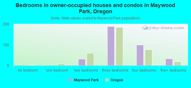 Bedrooms in owner-occupied houses and condos in Maywood Park, Oregon