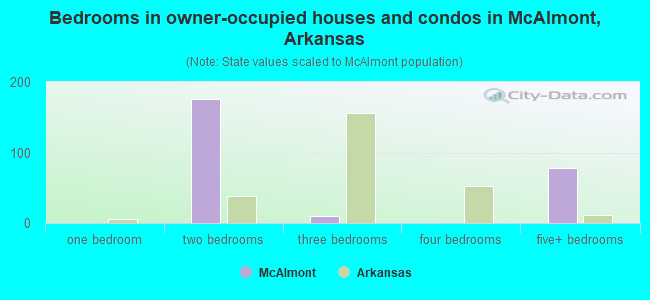 Bedrooms in owner-occupied houses and condos in McAlmont, Arkansas