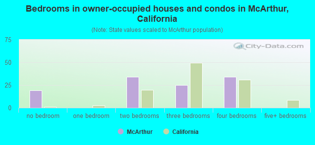 Bedrooms in owner-occupied houses and condos in McArthur, California