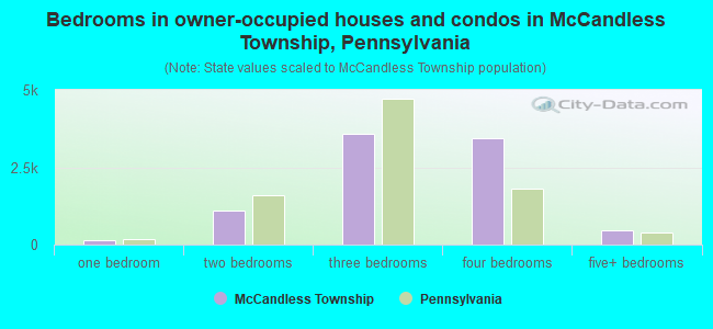 Bedrooms in owner-occupied houses and condos in McCandless Township, Pennsylvania
