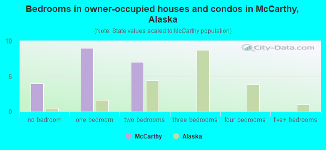 Bedrooms in owner-occupied houses and condos in McCarthy, Alaska