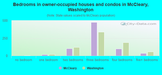 Bedrooms in owner-occupied houses and condos in McCleary, Washington