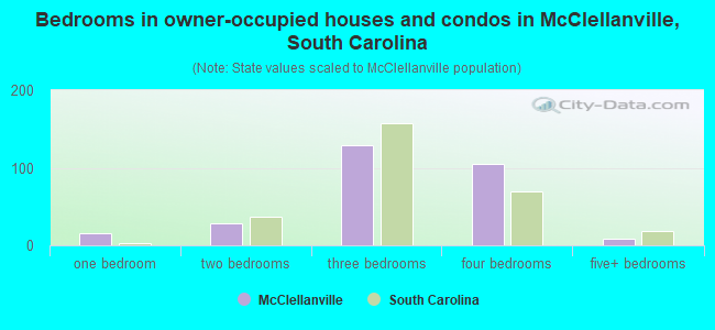 Bedrooms in owner-occupied houses and condos in McClellanville, South Carolina