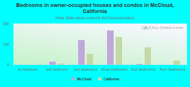 Bedrooms in owner-occupied houses and condos in McCloud, California
