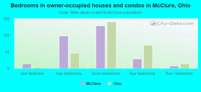 Bedrooms in owner-occupied houses and condos in McClure, Ohio