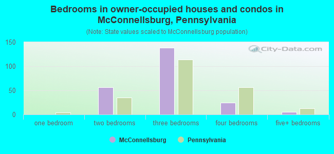 Bedrooms in owner-occupied houses and condos in McConnellsburg, Pennsylvania