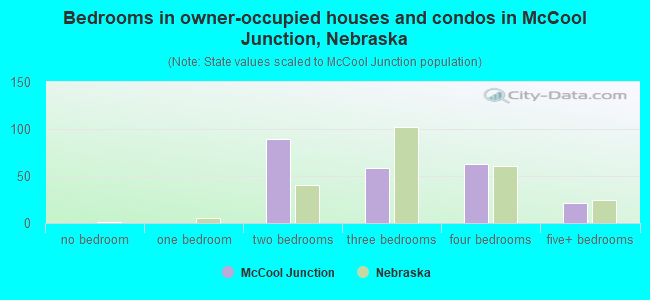 Bedrooms in owner-occupied houses and condos in McCool Junction, Nebraska