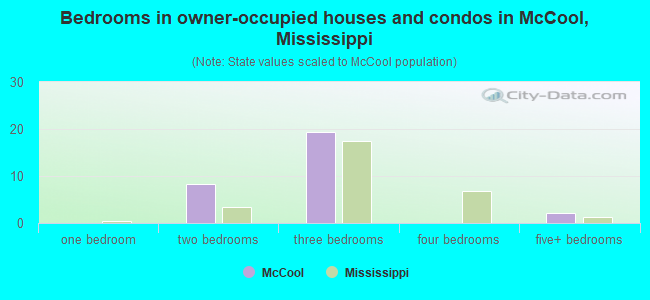 Bedrooms in owner-occupied houses and condos in McCool, Mississippi