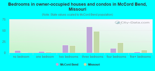 Bedrooms in owner-occupied houses and condos in McCord Bend, Missouri