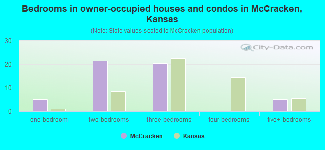 Bedrooms in owner-occupied houses and condos in McCracken, Kansas