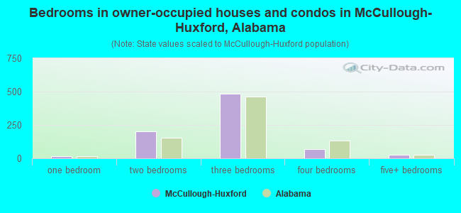 Bedrooms in owner-occupied houses and condos in McCullough-Huxford, Alabama