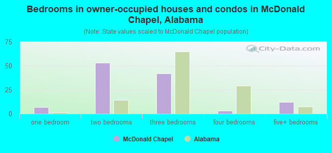 Bedrooms in owner-occupied houses and condos in McDonald Chapel, Alabama