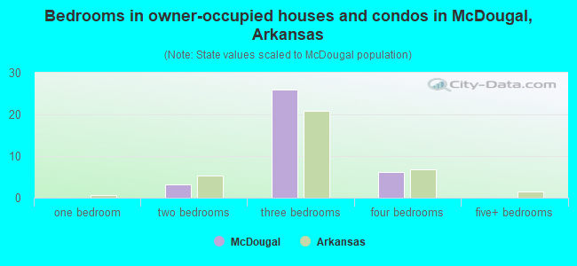 Bedrooms in owner-occupied houses and condos in McDougal, Arkansas