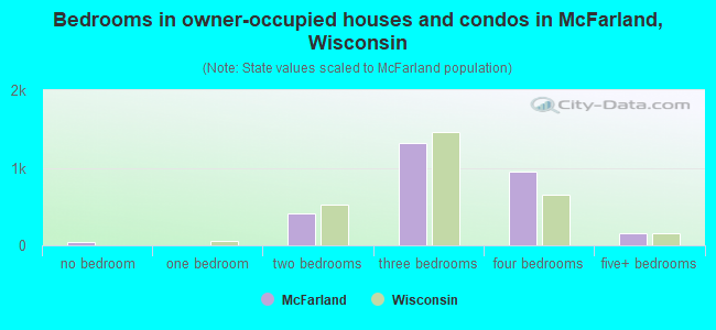 Bedrooms in owner-occupied houses and condos in McFarland, Wisconsin