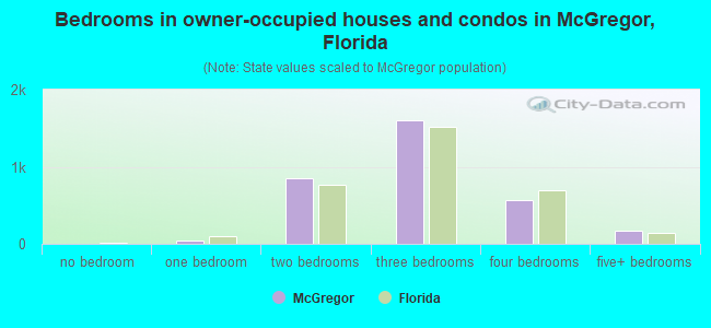 Bedrooms in owner-occupied houses and condos in McGregor, Florida