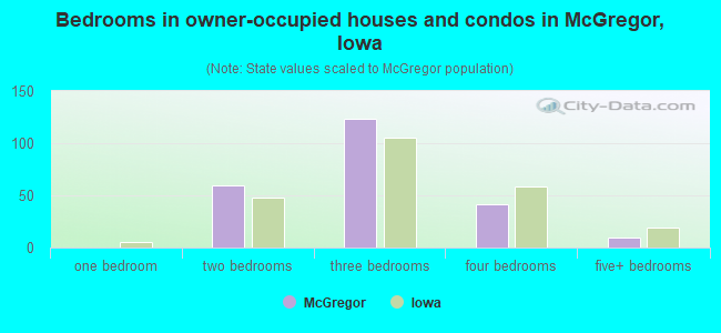 Bedrooms in owner-occupied houses and condos in McGregor, Iowa