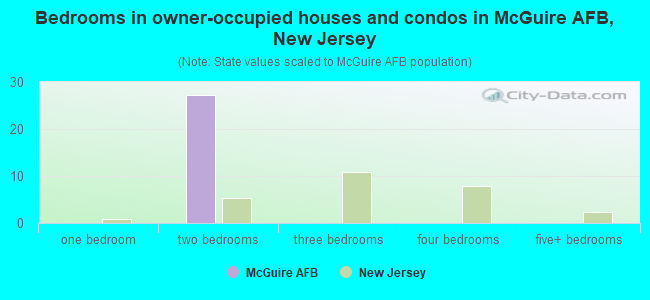 Bedrooms in owner-occupied houses and condos in McGuire AFB, New Jersey