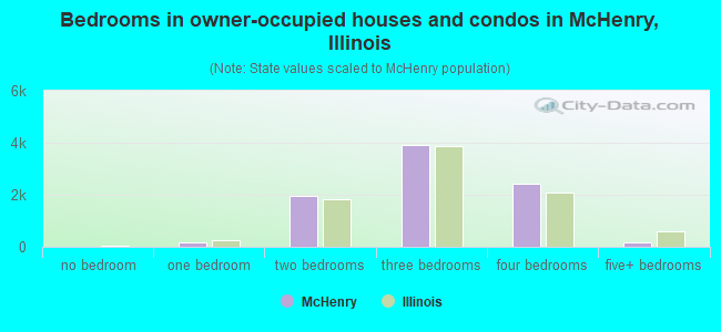 Bedrooms in owner-occupied houses and condos in McHenry, Illinois