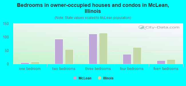 Bedrooms in owner-occupied houses and condos in McLean, Illinois