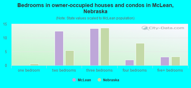 Bedrooms in owner-occupied houses and condos in McLean, Nebraska