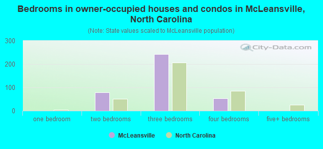 Bedrooms in owner-occupied houses and condos in McLeansville, North Carolina