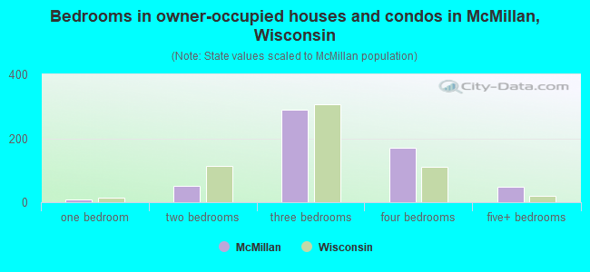 Bedrooms in owner-occupied houses and condos in McMillan, Wisconsin