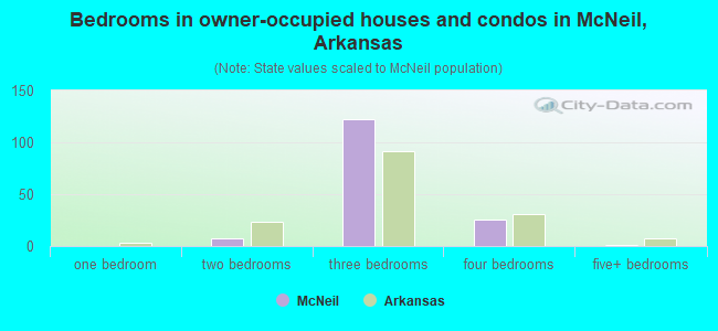 Bedrooms in owner-occupied houses and condos in McNeil, Arkansas