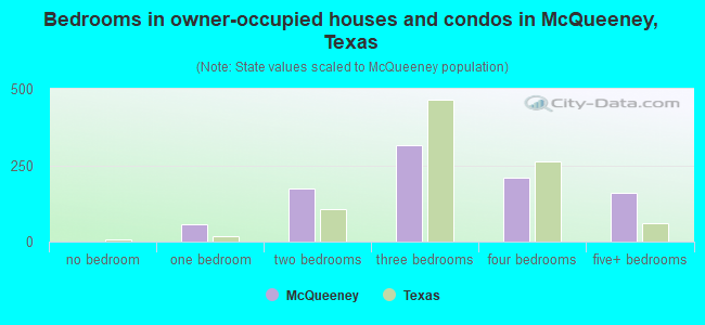 Bedrooms in owner-occupied houses and condos in McQueeney, Texas