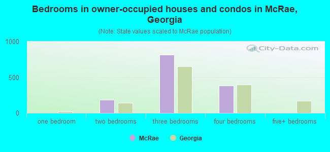 Bedrooms in owner-occupied houses and condos in McRae, Georgia